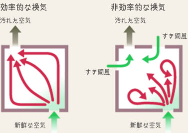 効率的な換気方法