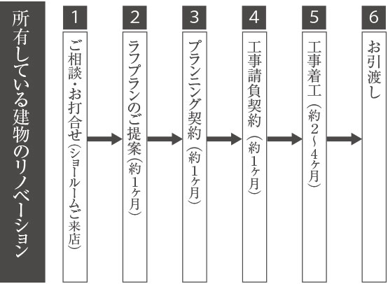 所有している建物のリノベーションの手順