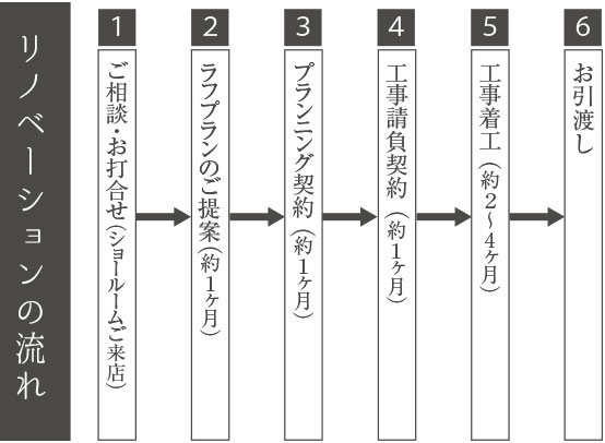 リノベーションの手順